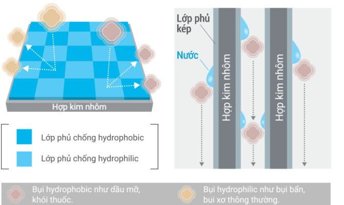 Công nghệ lớp phủ kép chống bám bẩn giúp ngăn ngừa tích tụ bụi bẩn , khói thuốc và dầu mỡ trên bề mặt giúp thiết bị luôn sạch