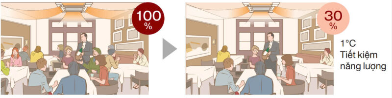 Chế độ tiết kiệm năng lượng theo số lượng người