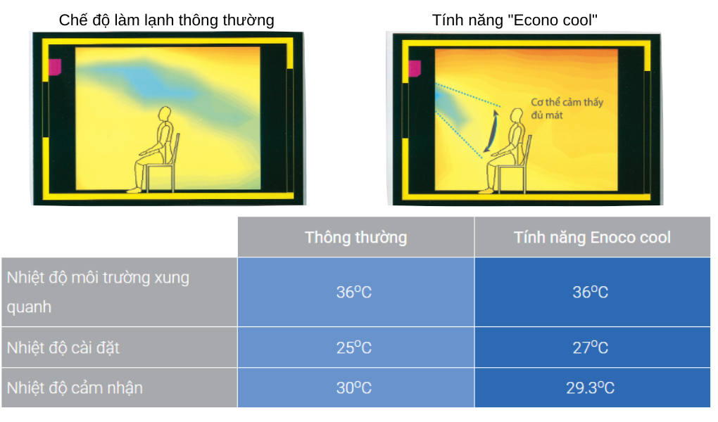 Đảm bảo thoải mái hơn ngay cả khi nhiệt độ cao hơn 2oC so với cài đặt thông thường