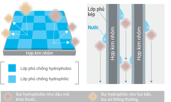 Công nghệ lớp phủ kép chống bám bẩn giúp ngăn ngừa tích tụ bụi bẩn, khói thuốc và dầu mỡ trên bề mặt giúp thiết bị luôn sạch