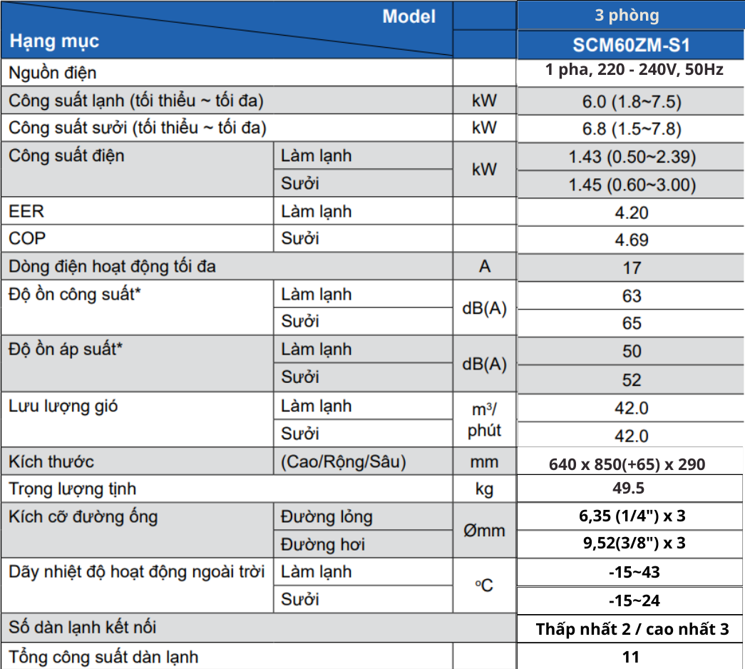 Bảng thông số kỹ thuật của dàn nóng Mitsubishi Heavy SCM60ZM-S1 Multi