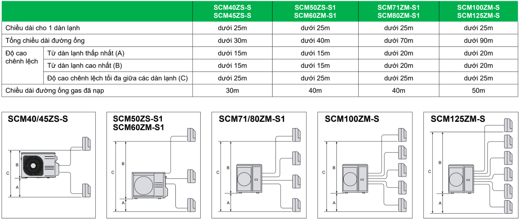 Thông số lắp đặt đường ống