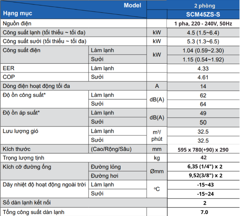 Bảng thông số kỹ thuật dàn nóng điều hòa Multi Mitsubishi Heavy SCM45ZS-S Inverter 2 chiều 1 Pha