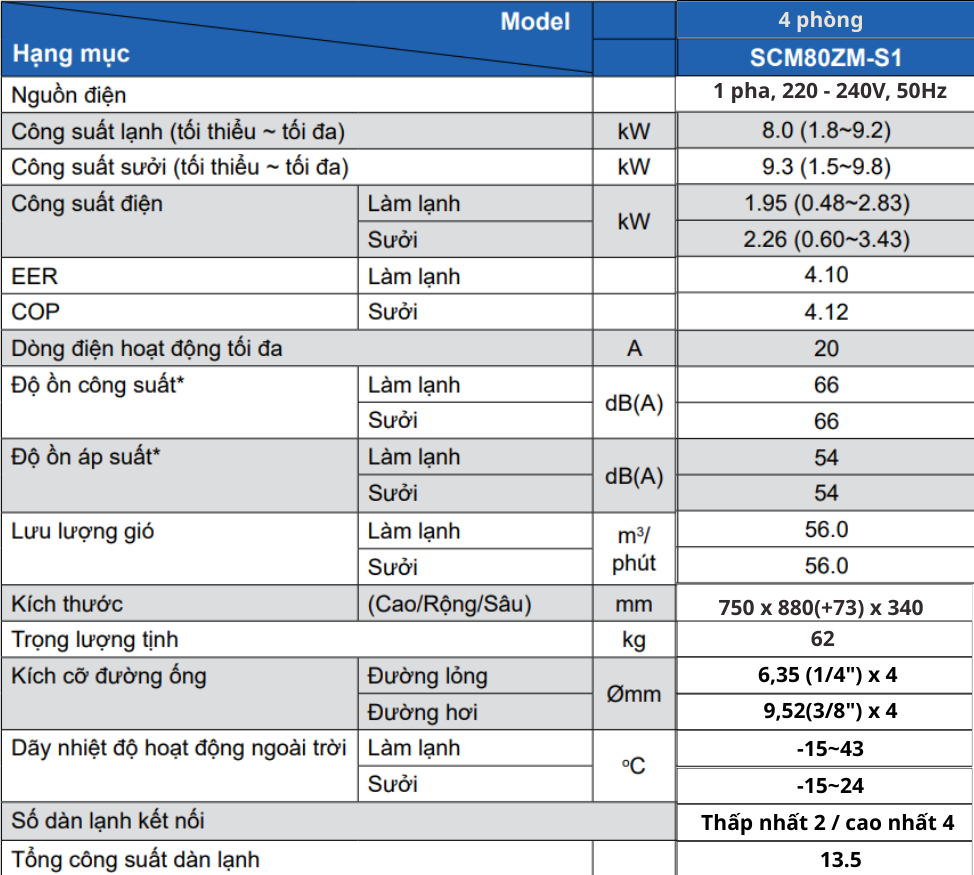 Bảng thông số kỹ thuật của dàn nóng Mitsubishi Heavy SCM80ZM-S1 Multi