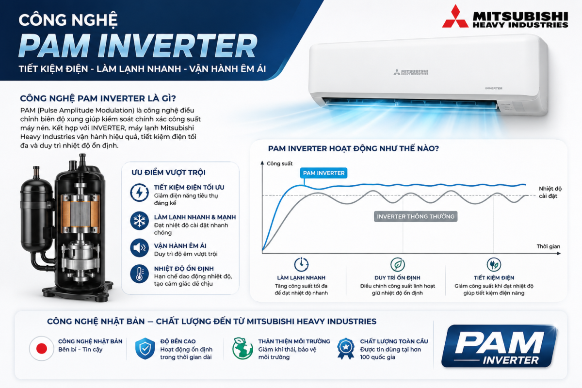 Công nghệ Pam inverter trên máy lạnh Mitsubishi Heavy