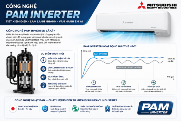 Công nghệ Pam inverter trên máy lạnh Mitsubishi Heavy